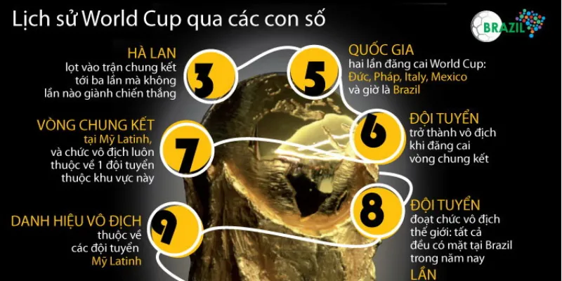 Các cột mốc quan trọng của giải đấu toàn cầu