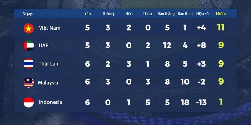 Cách Tính Điểm Vòng Bảng – Công Thức Chuẩn Xác 2026