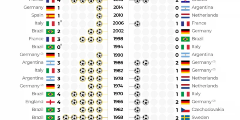 Hành trình lịch sử World Cup từ khởi nguồn 1930
