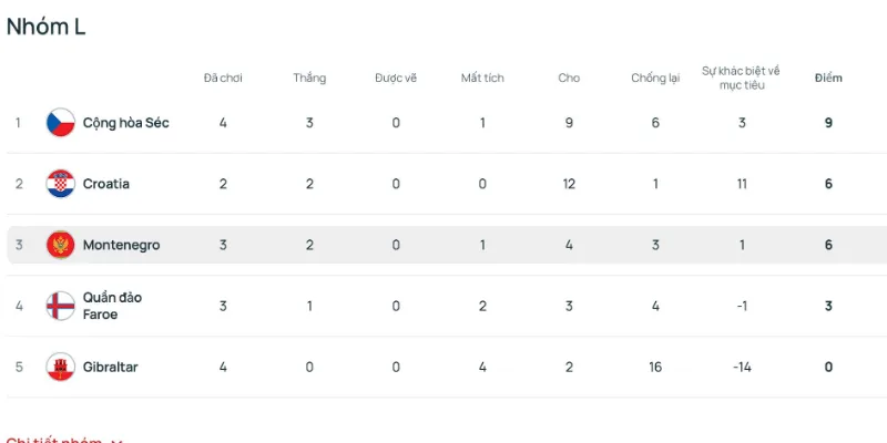 Minh họa thực tế khi phân tích bảng