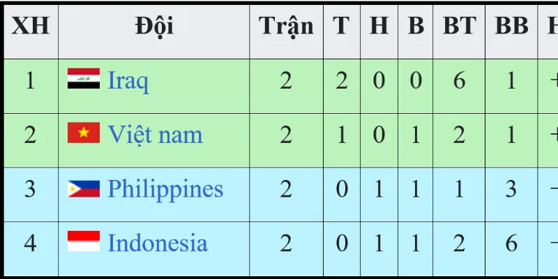 Từng bước phân tích bảng xếp hạng rõ ràng